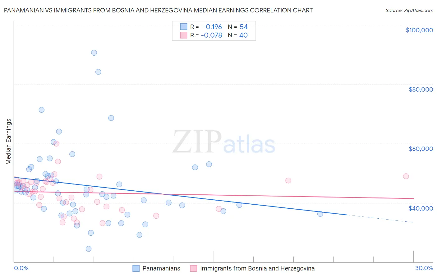 Panamanian vs Immigrants from Bosnia and Herzegovina Median Earnings