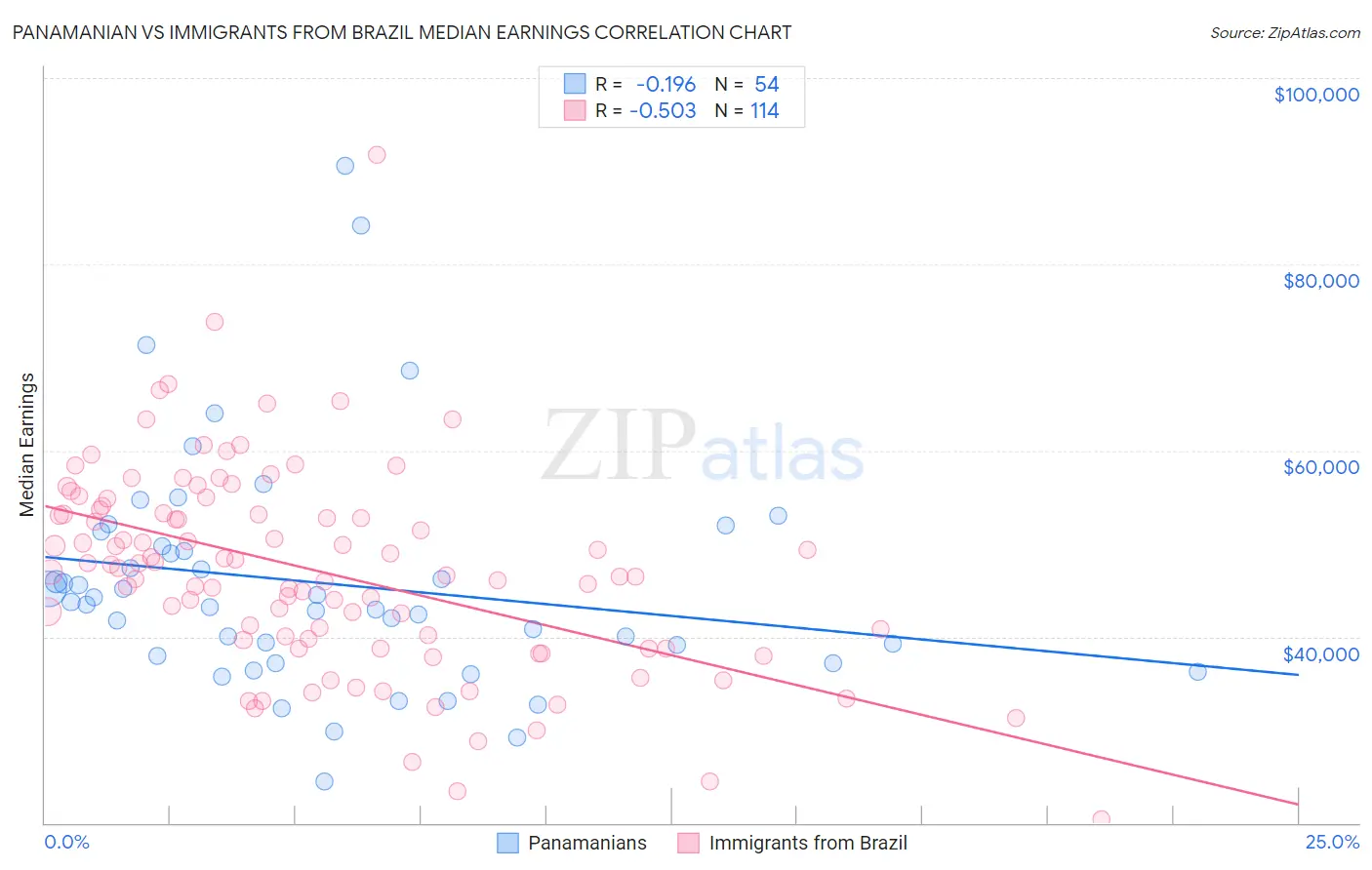 Panamanian vs Immigrants from Brazil Median Earnings