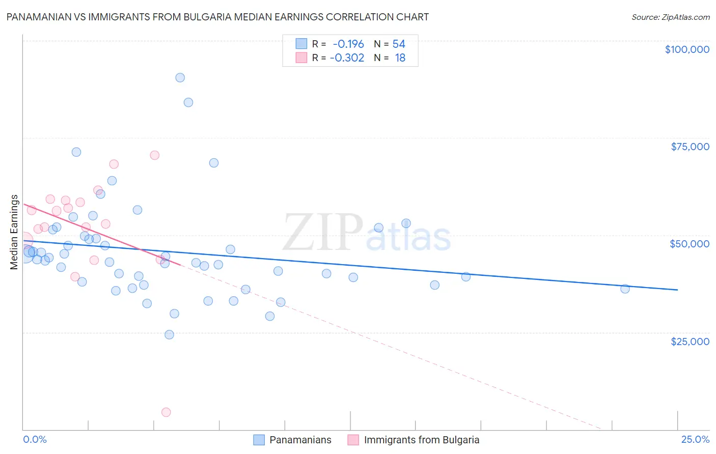 Panamanian vs Immigrants from Bulgaria Median Earnings