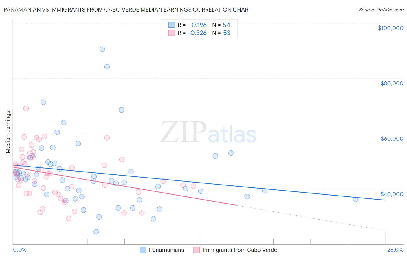 Panamanian vs Immigrants from Cabo Verde Median Earnings