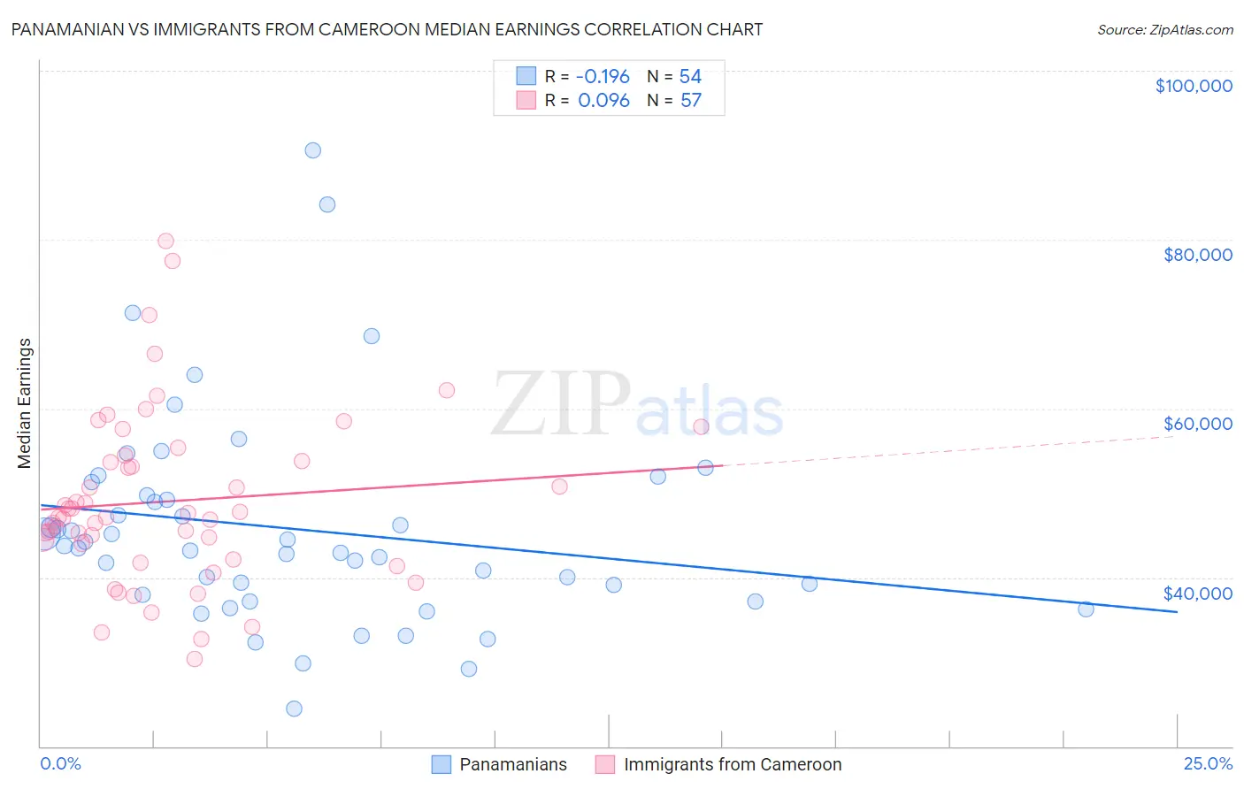 Panamanian vs Immigrants from Cameroon Median Earnings