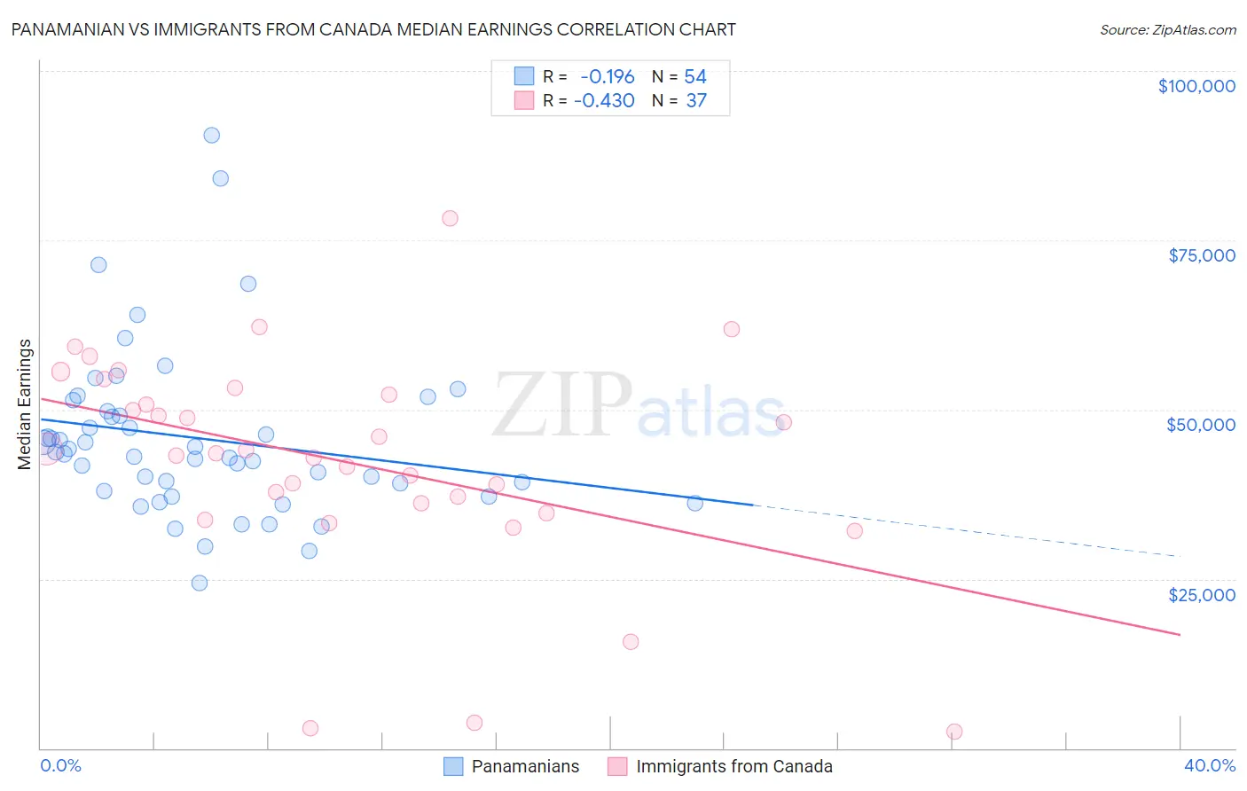 Panamanian vs Immigrants from Canada Median Earnings