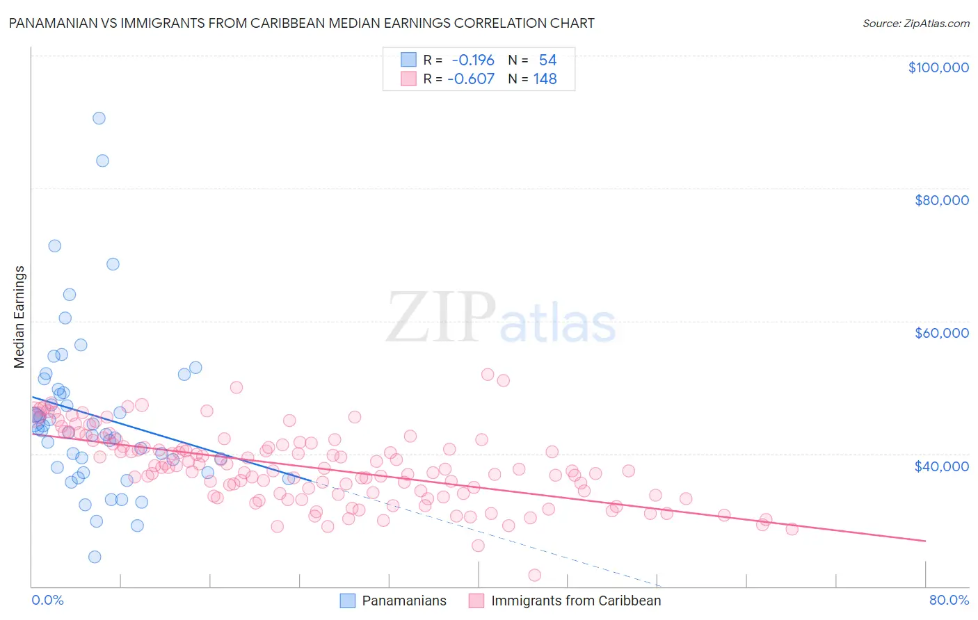 Panamanian vs Immigrants from Caribbean Median Earnings