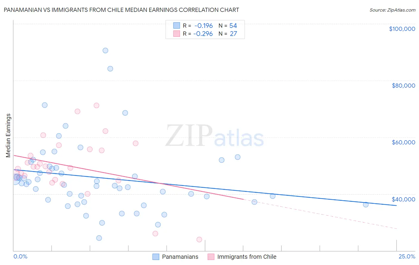 Panamanian vs Immigrants from Chile Median Earnings