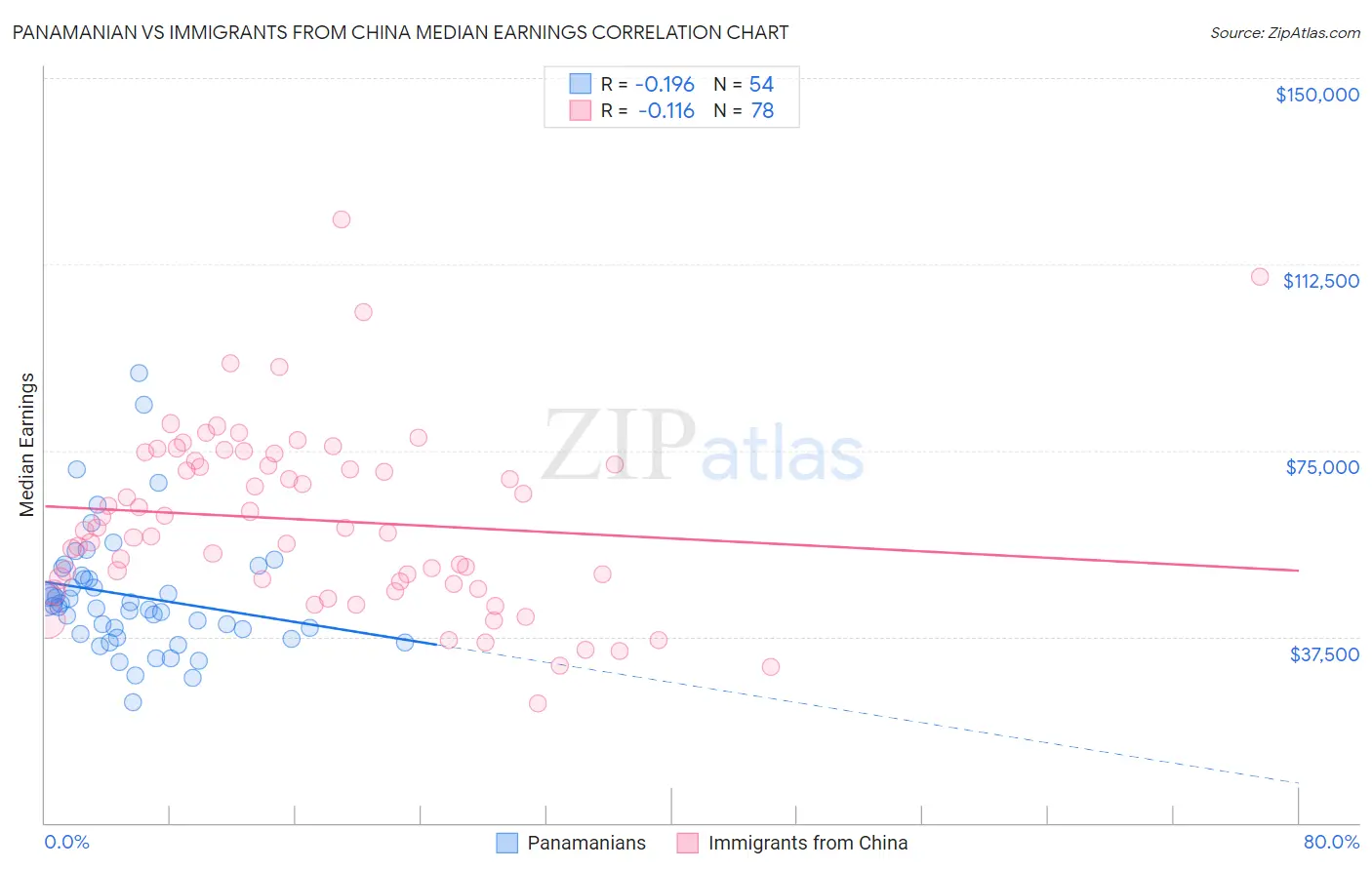 Panamanian vs Immigrants from China Median Earnings