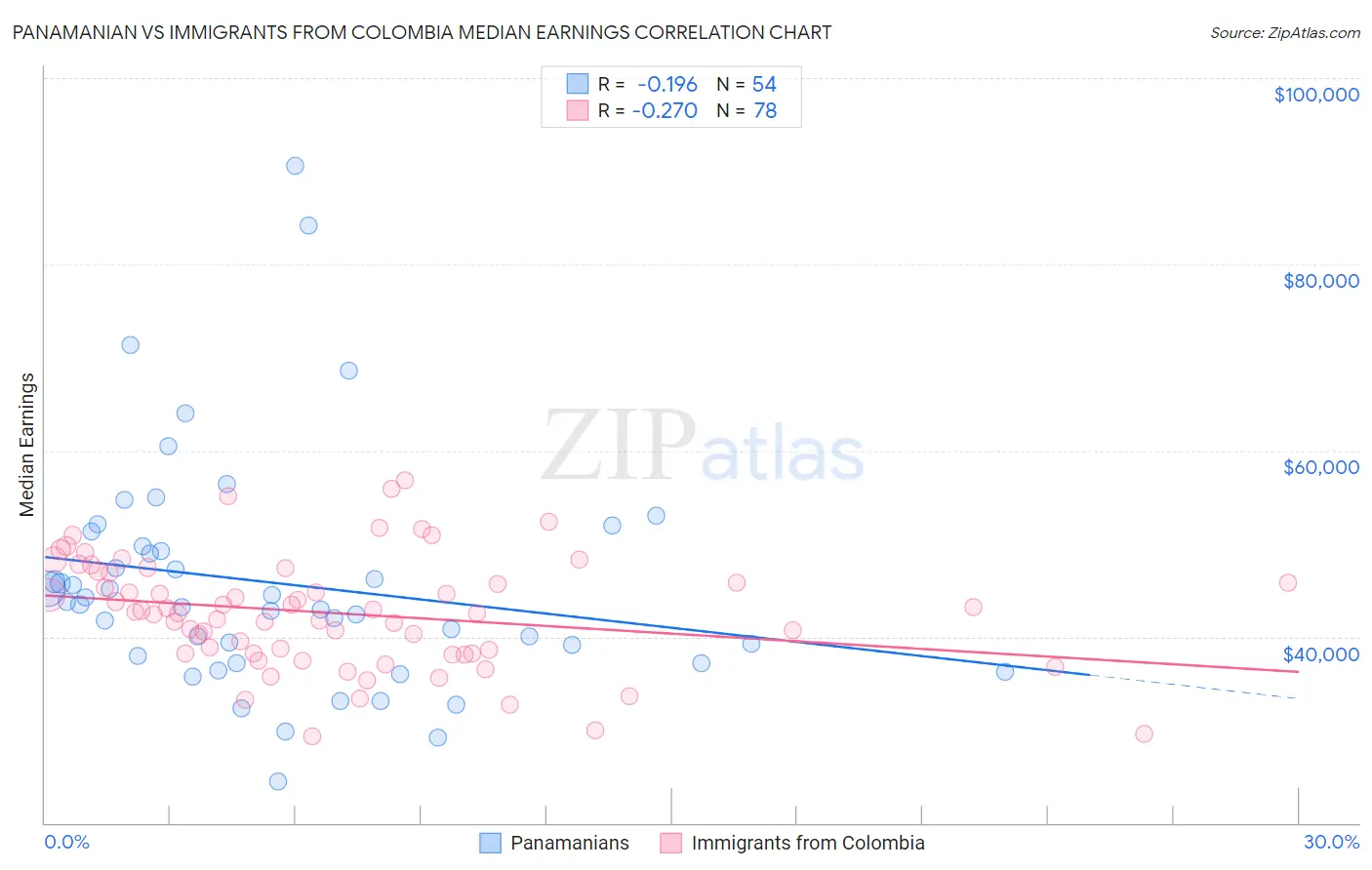 Panamanian vs Immigrants from Colombia Median Earnings