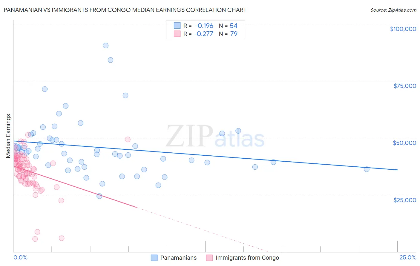 Panamanian vs Immigrants from Congo Median Earnings