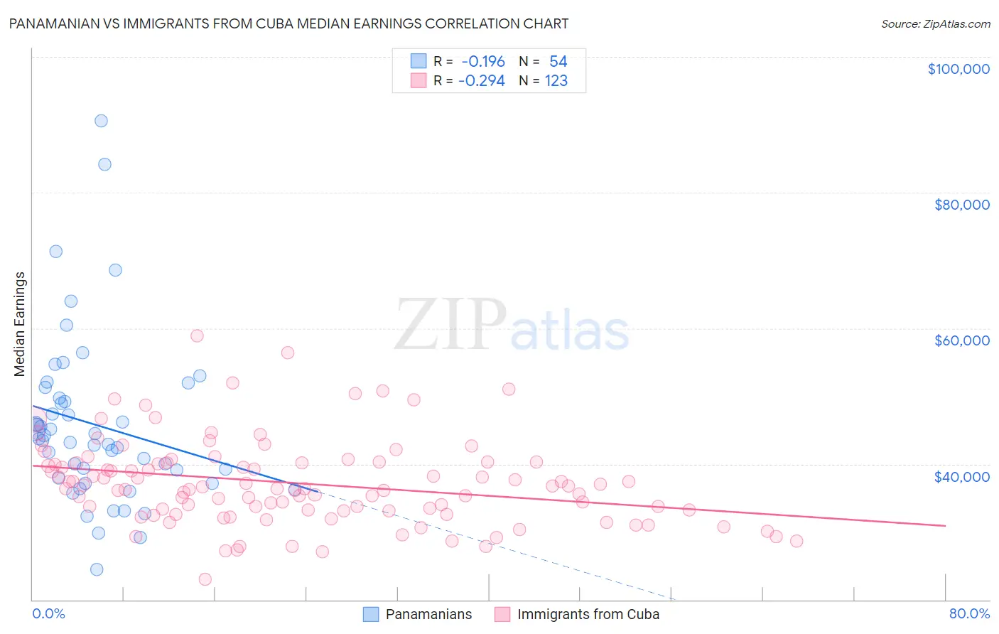 Panamanian vs Immigrants from Cuba Median Earnings