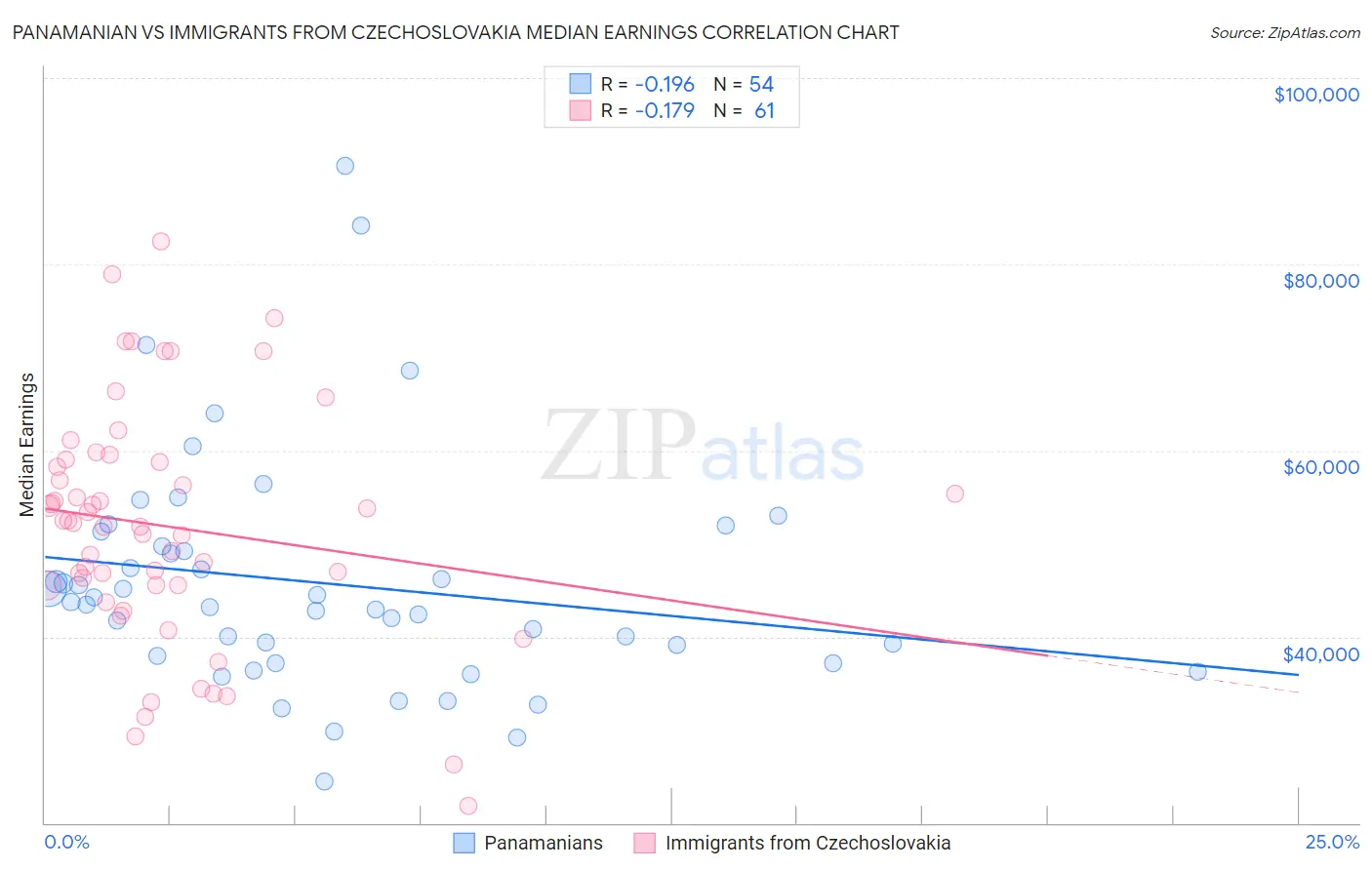 Panamanian vs Immigrants from Czechoslovakia Median Earnings