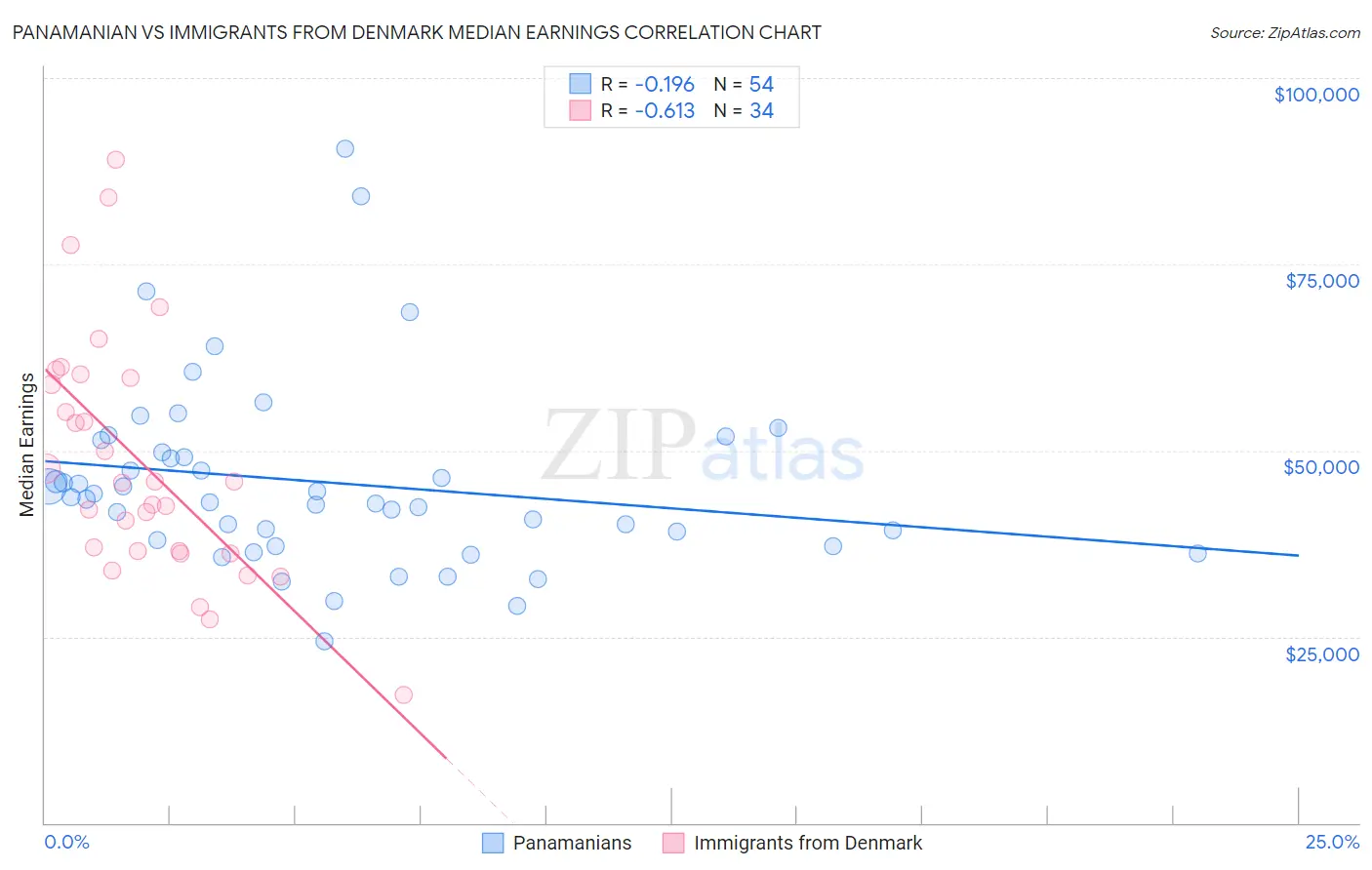 Panamanian vs Immigrants from Denmark Median Earnings