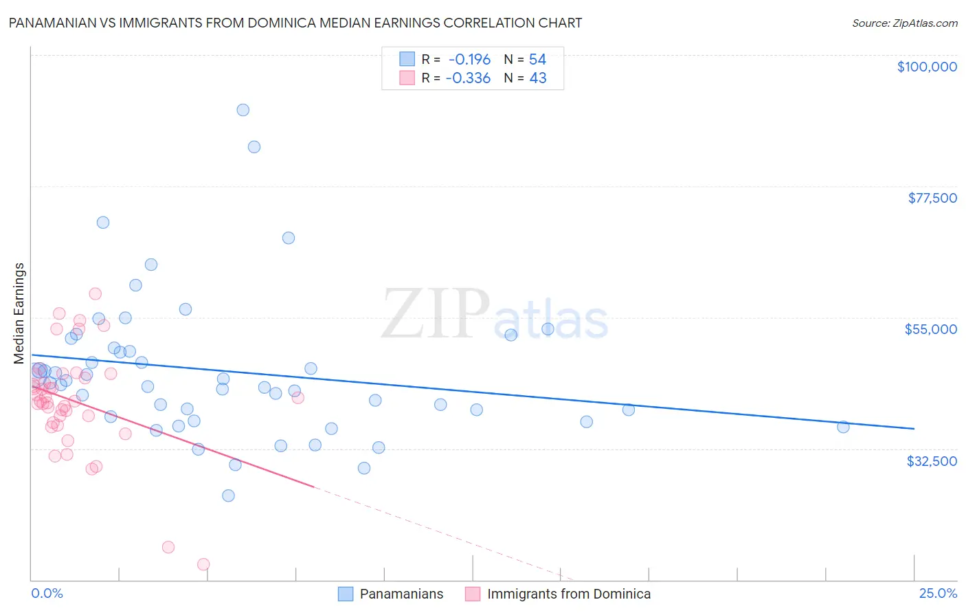 Panamanian vs Immigrants from Dominica Median Earnings