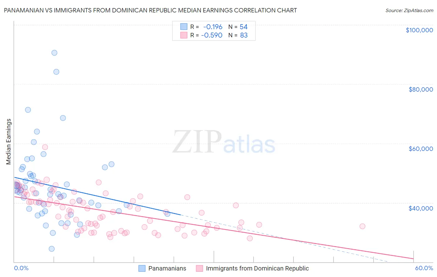 Panamanian vs Immigrants from Dominican Republic Median Earnings