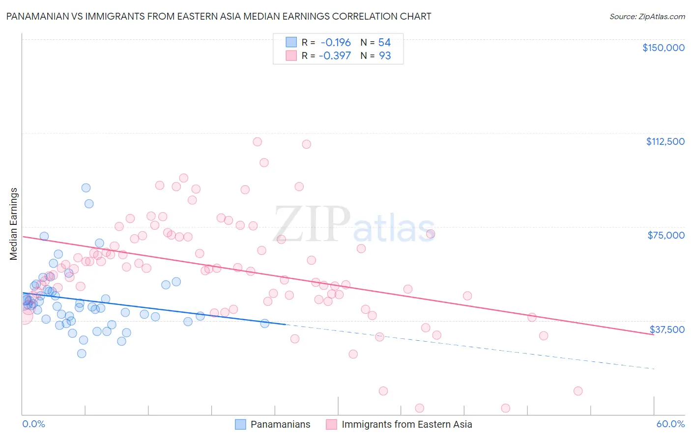 Panamanian vs Immigrants from Eastern Asia Median Earnings