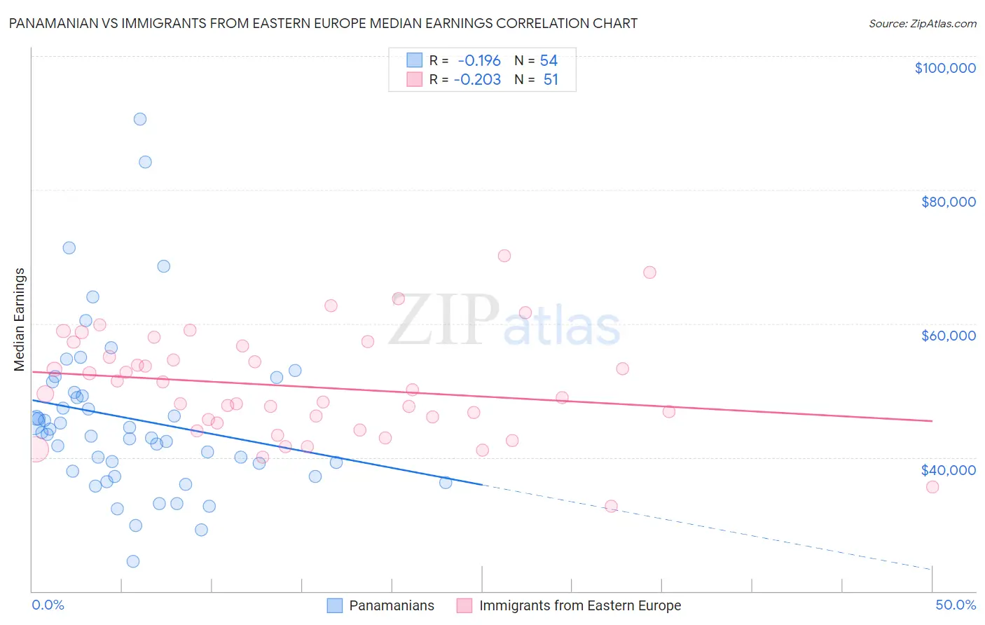 Panamanian vs Immigrants from Eastern Europe Median Earnings