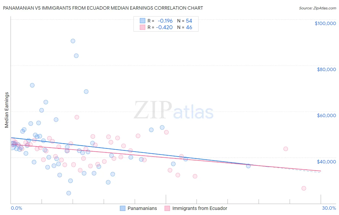 Panamanian vs Immigrants from Ecuador Median Earnings