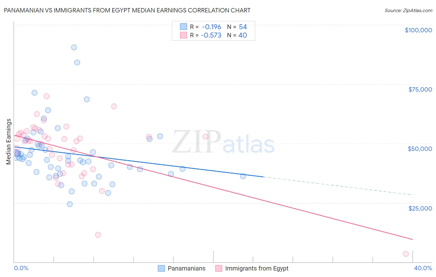 Panamanian vs Immigrants from Egypt Median Earnings