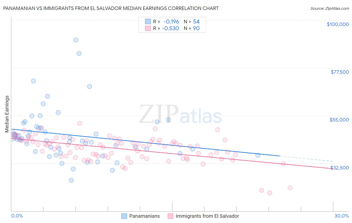 Panamanian vs Immigrants from El Salvador Median Earnings