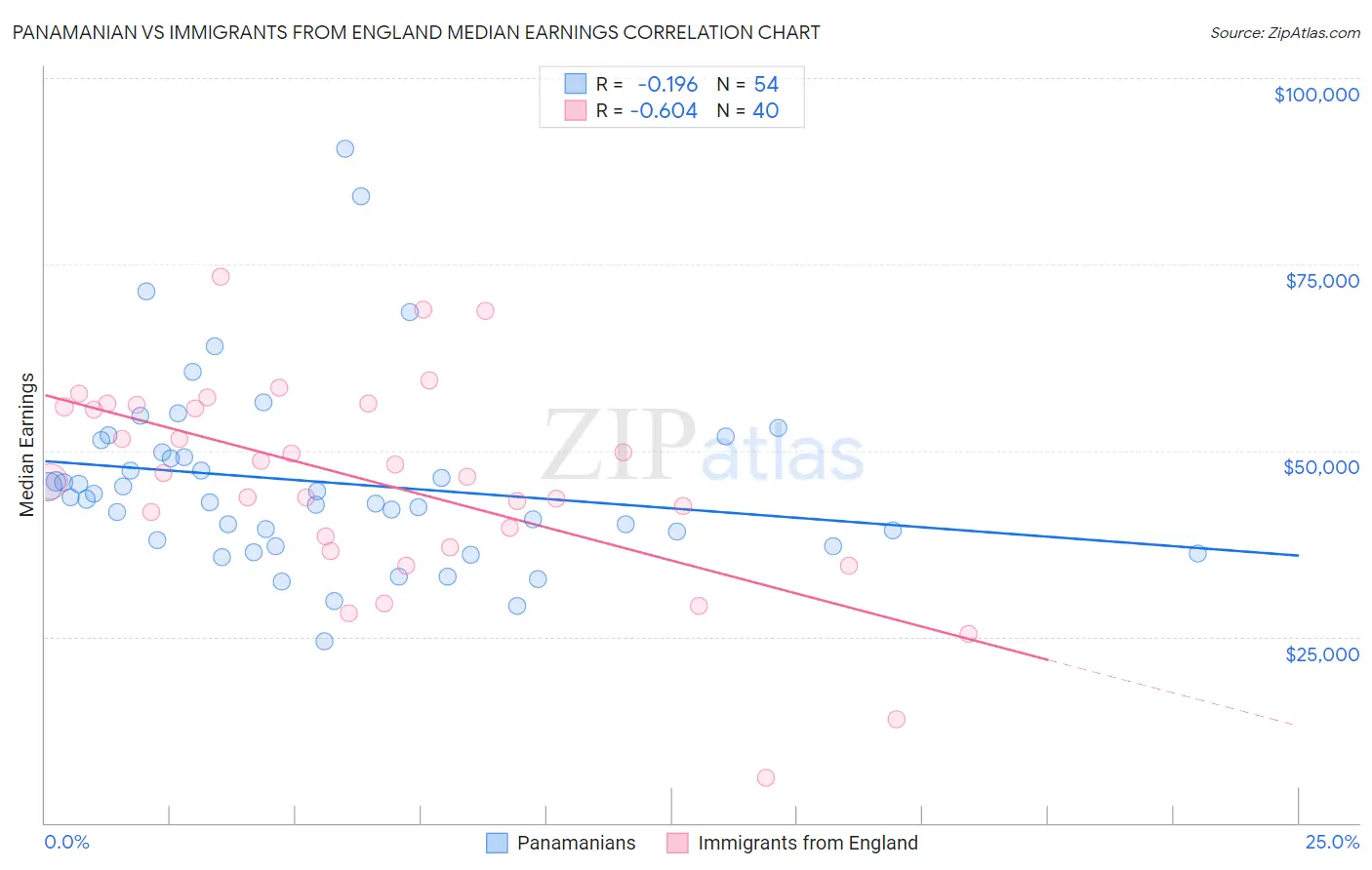 Panamanian vs Immigrants from England Median Earnings