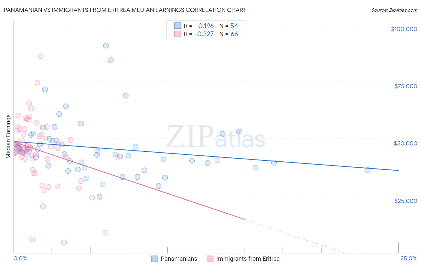 Panamanian vs Immigrants from Eritrea Median Earnings