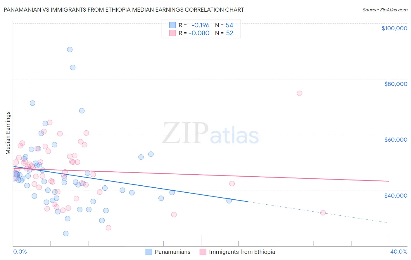 Panamanian vs Immigrants from Ethiopia Median Earnings