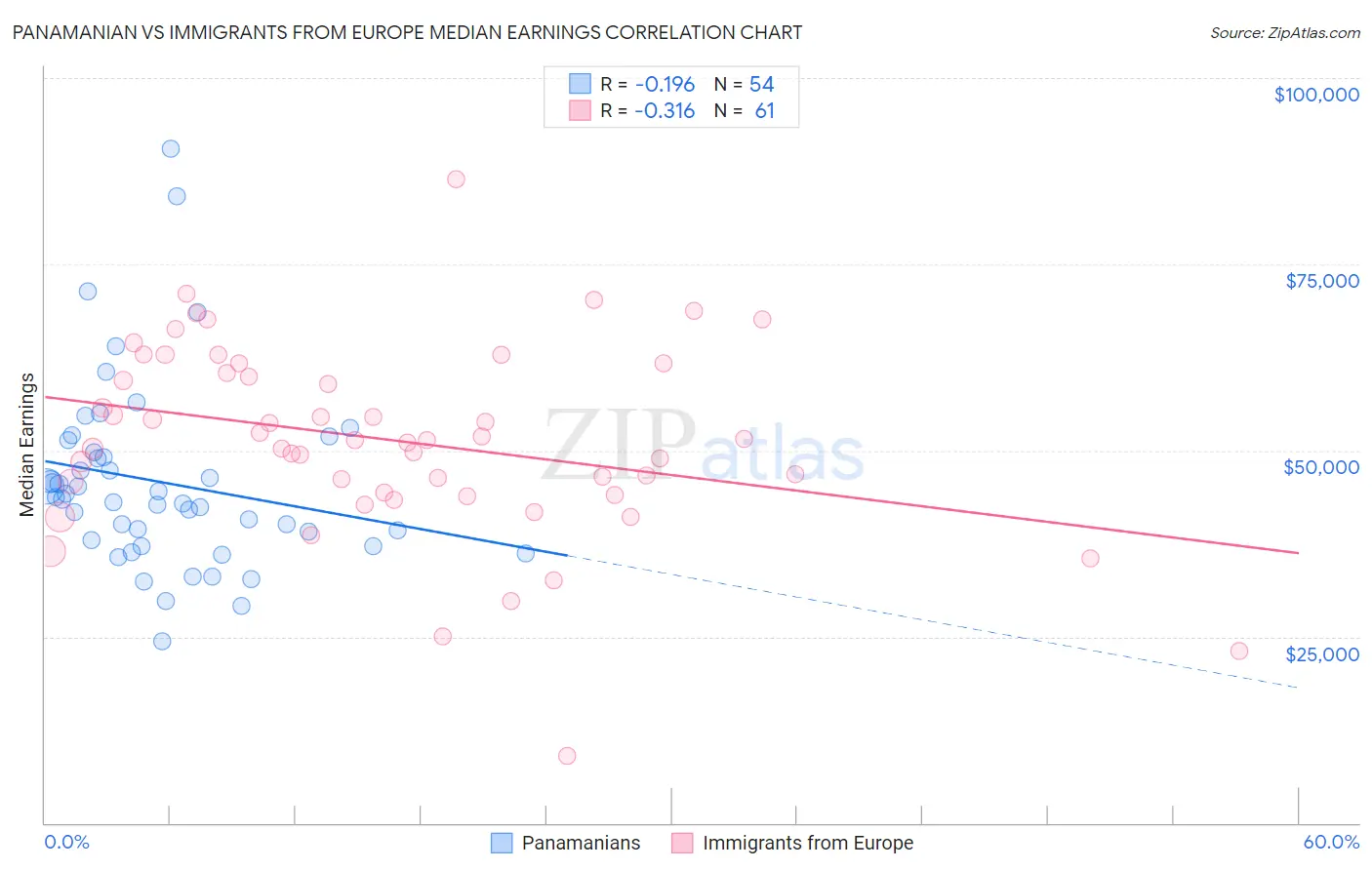 Panamanian vs Immigrants from Europe Median Earnings