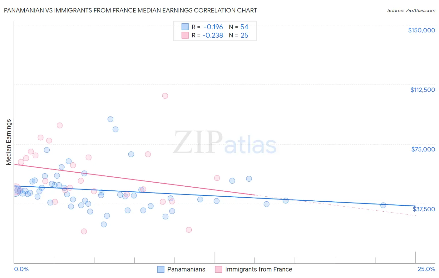 Panamanian vs Immigrants from France Median Earnings