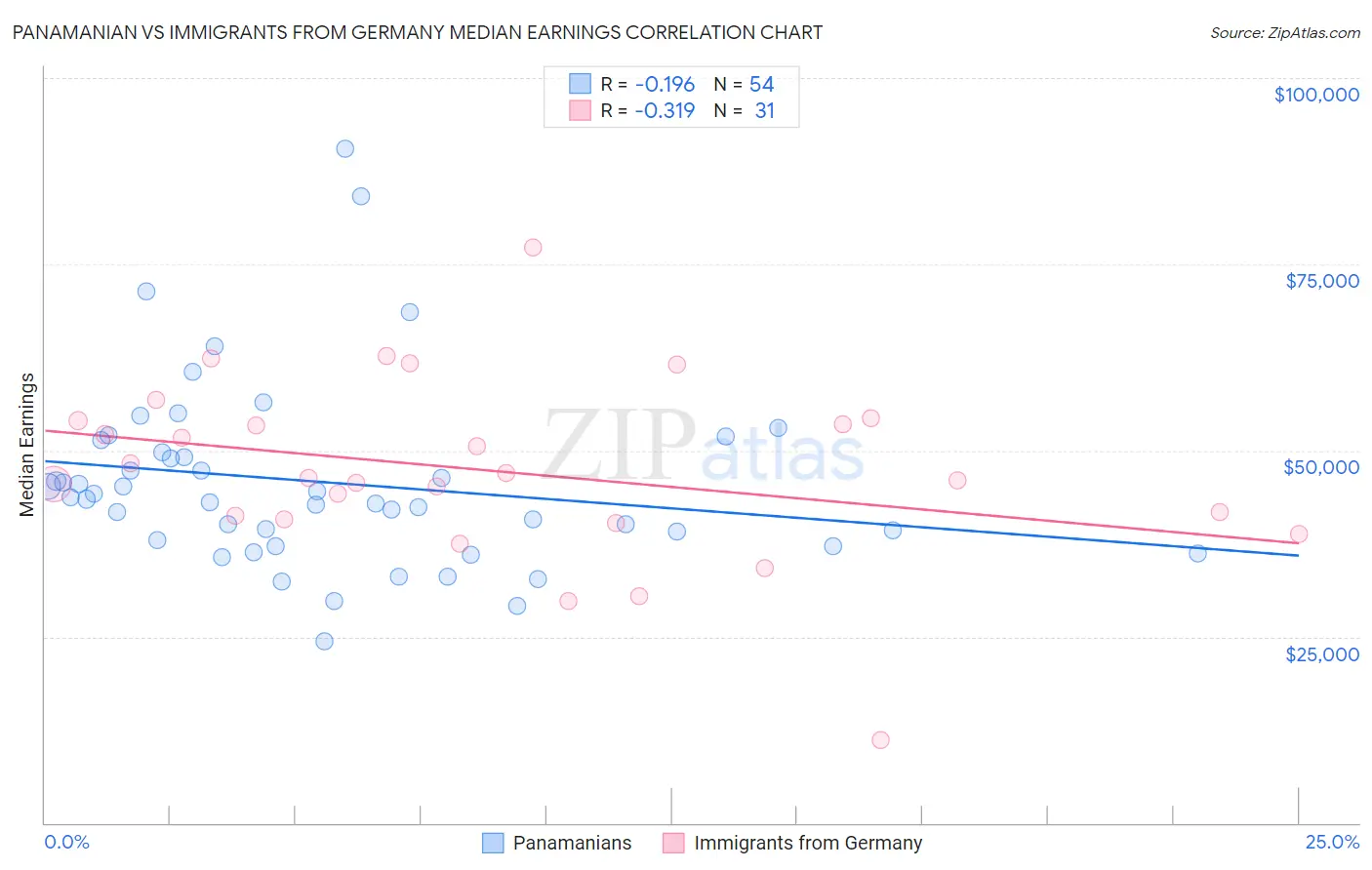 Panamanian vs Immigrants from Germany Median Earnings