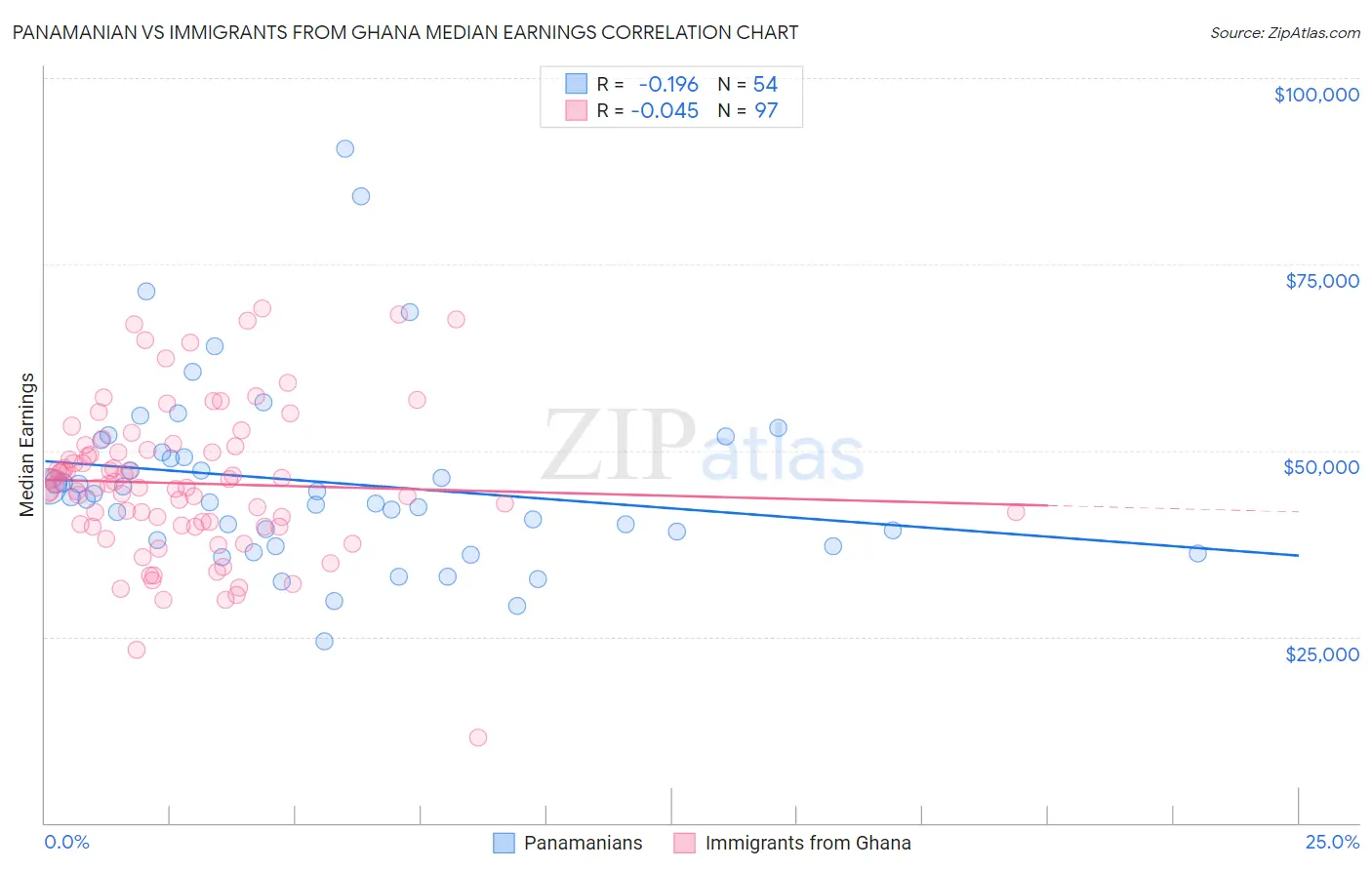 Panamanian vs Immigrants from Ghana Median Earnings