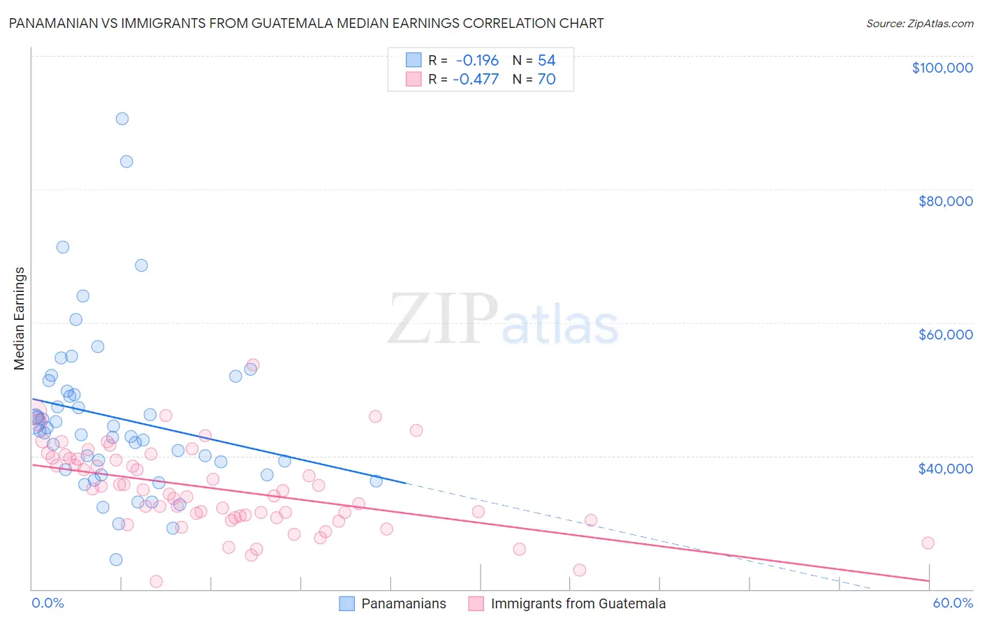 Panamanian vs Immigrants from Guatemala Median Earnings
