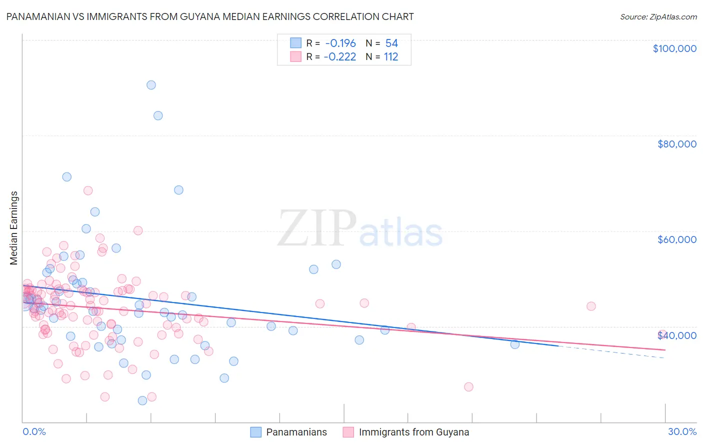Panamanian vs Immigrants from Guyana Median Earnings