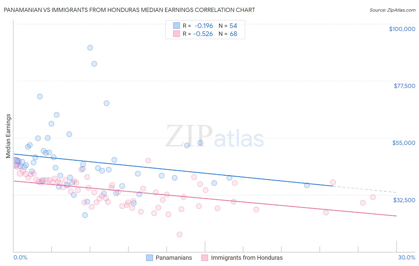 Panamanian vs Immigrants from Honduras Median Earnings