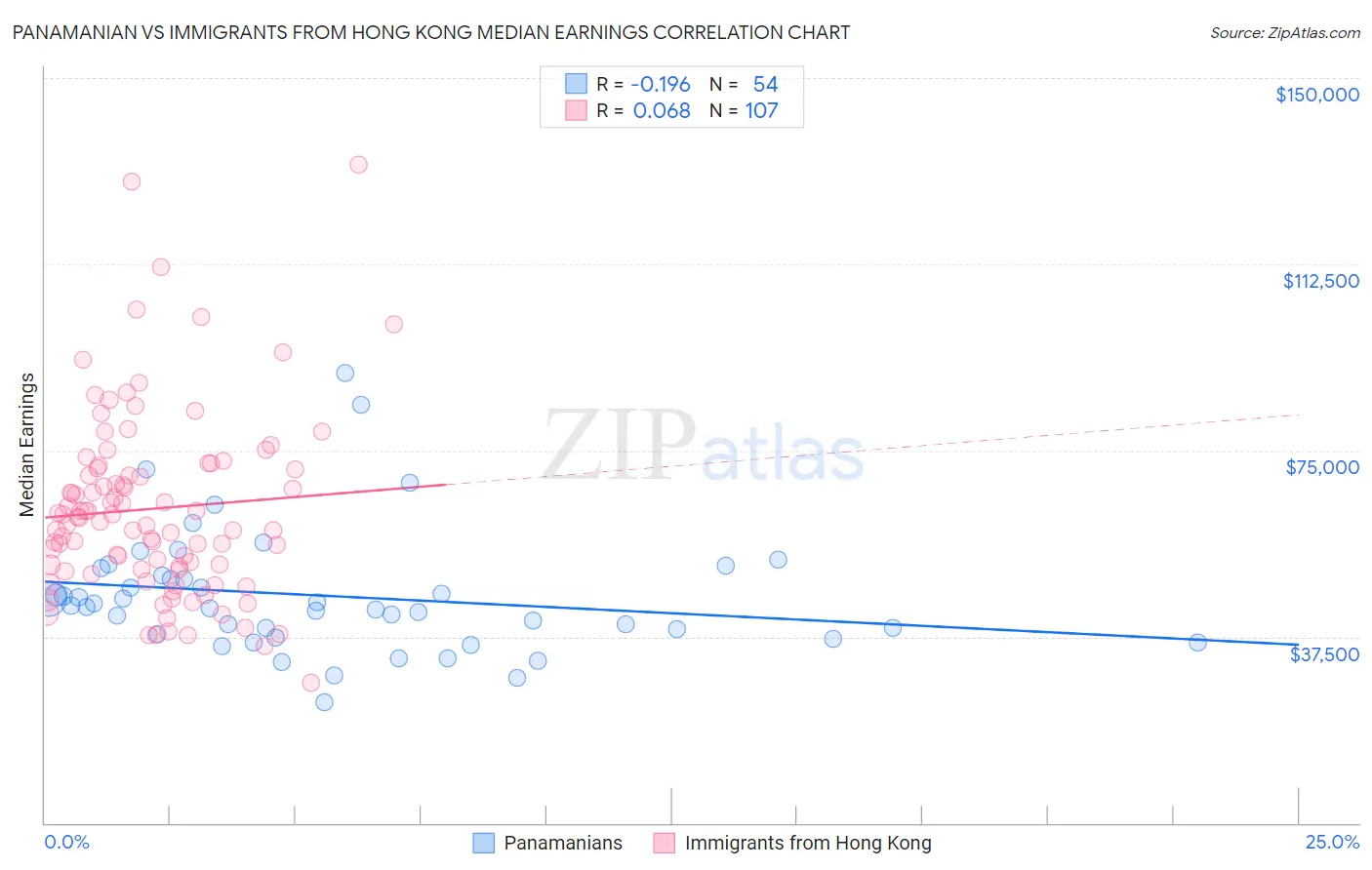 Panamanian vs Immigrants from Hong Kong Median Earnings