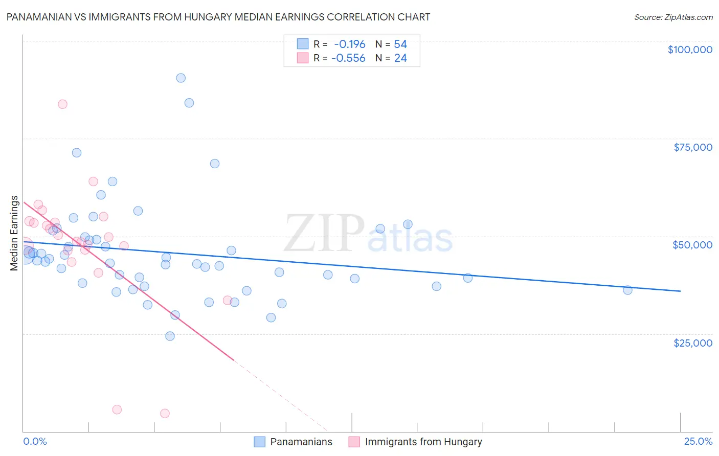 Panamanian vs Immigrants from Hungary Median Earnings