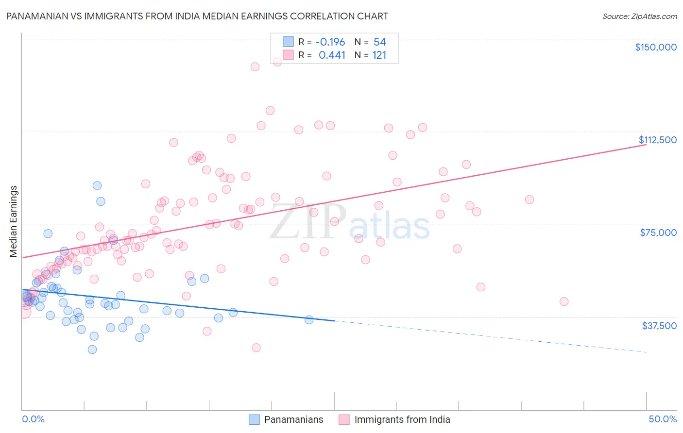 Panamanian vs Immigrants from India Median Earnings