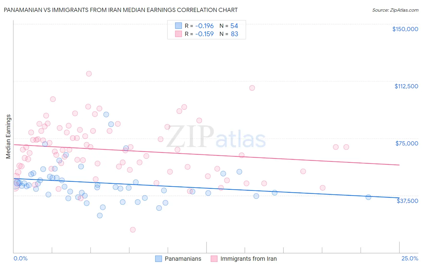 Panamanian vs Immigrants from Iran Median Earnings
