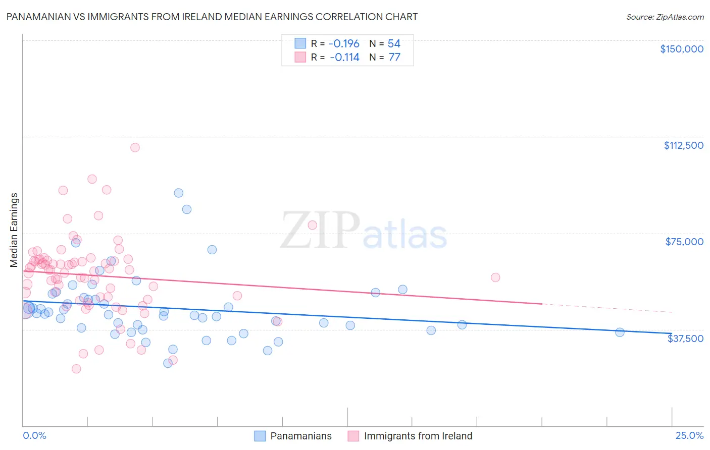 Panamanian vs Immigrants from Ireland Median Earnings
