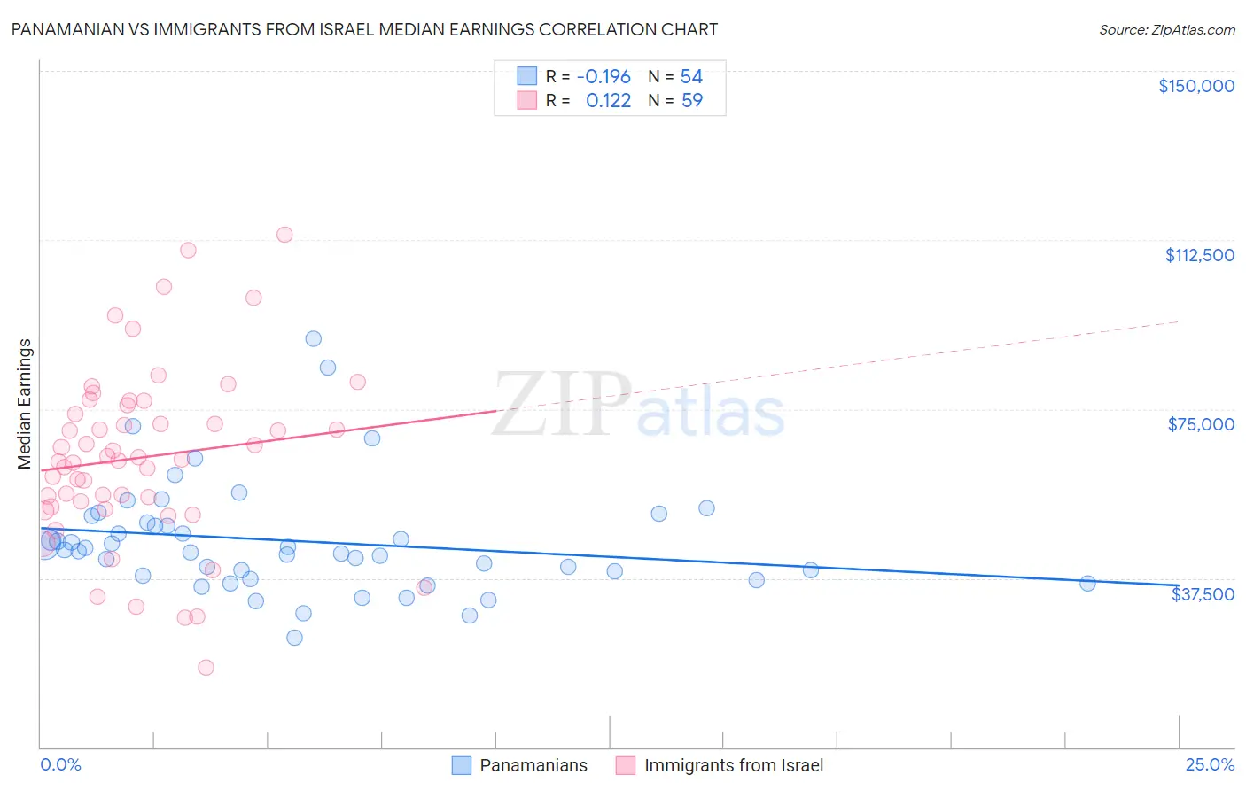 Panamanian vs Immigrants from Israel Median Earnings