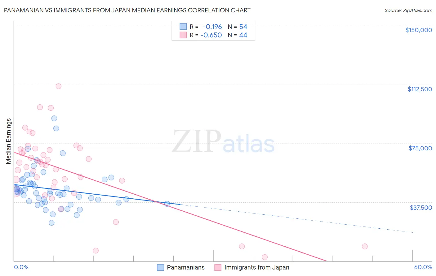 Panamanian vs Immigrants from Japan Median Earnings
