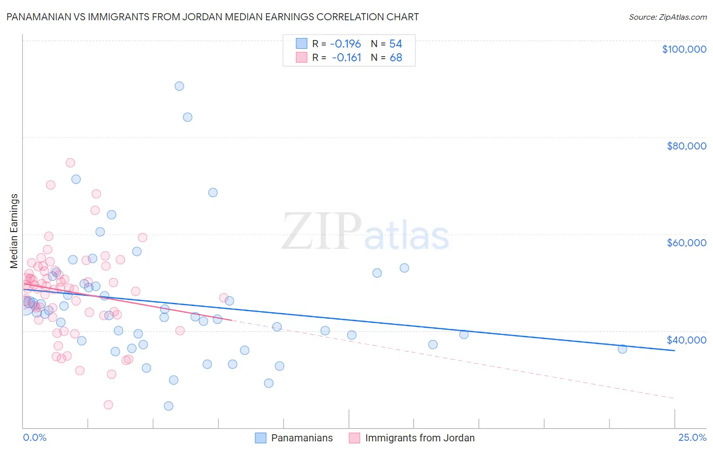 Panamanian vs Immigrants from Jordan Median Earnings