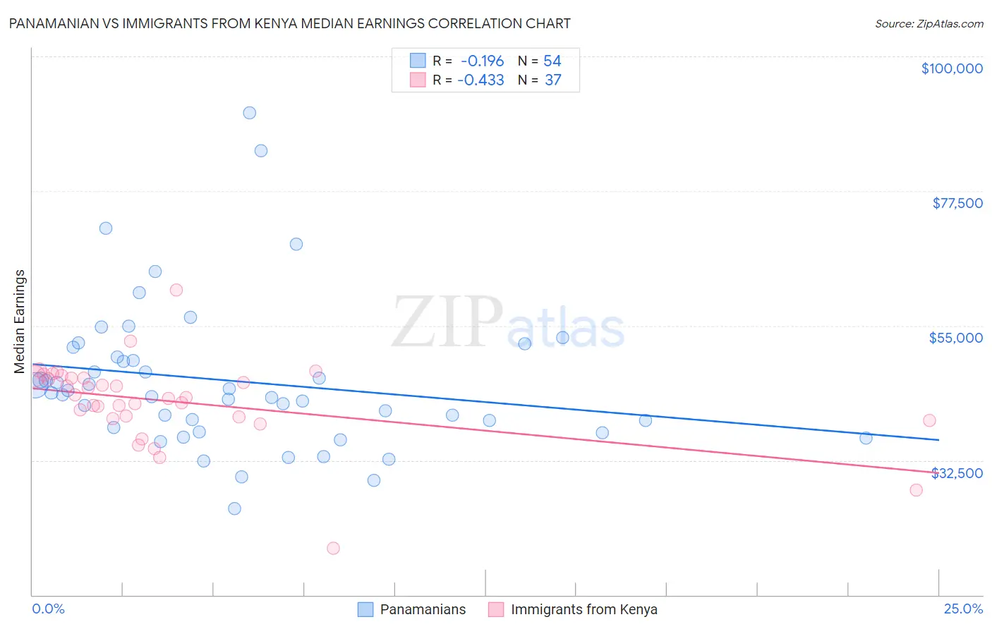 Panamanian vs Immigrants from Kenya Median Earnings
