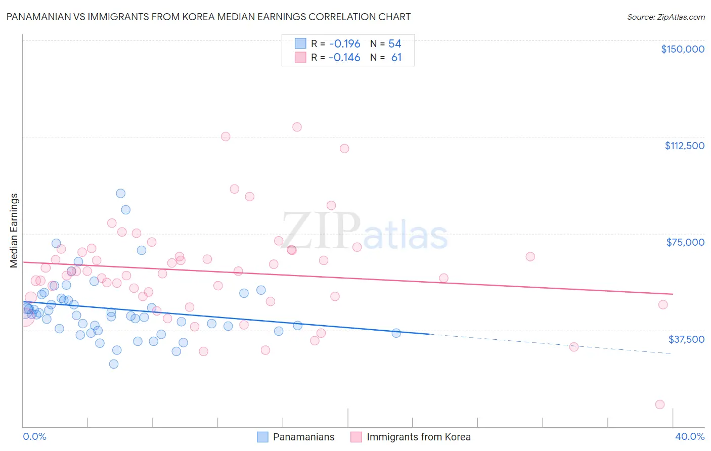 Panamanian vs Immigrants from Korea Median Earnings