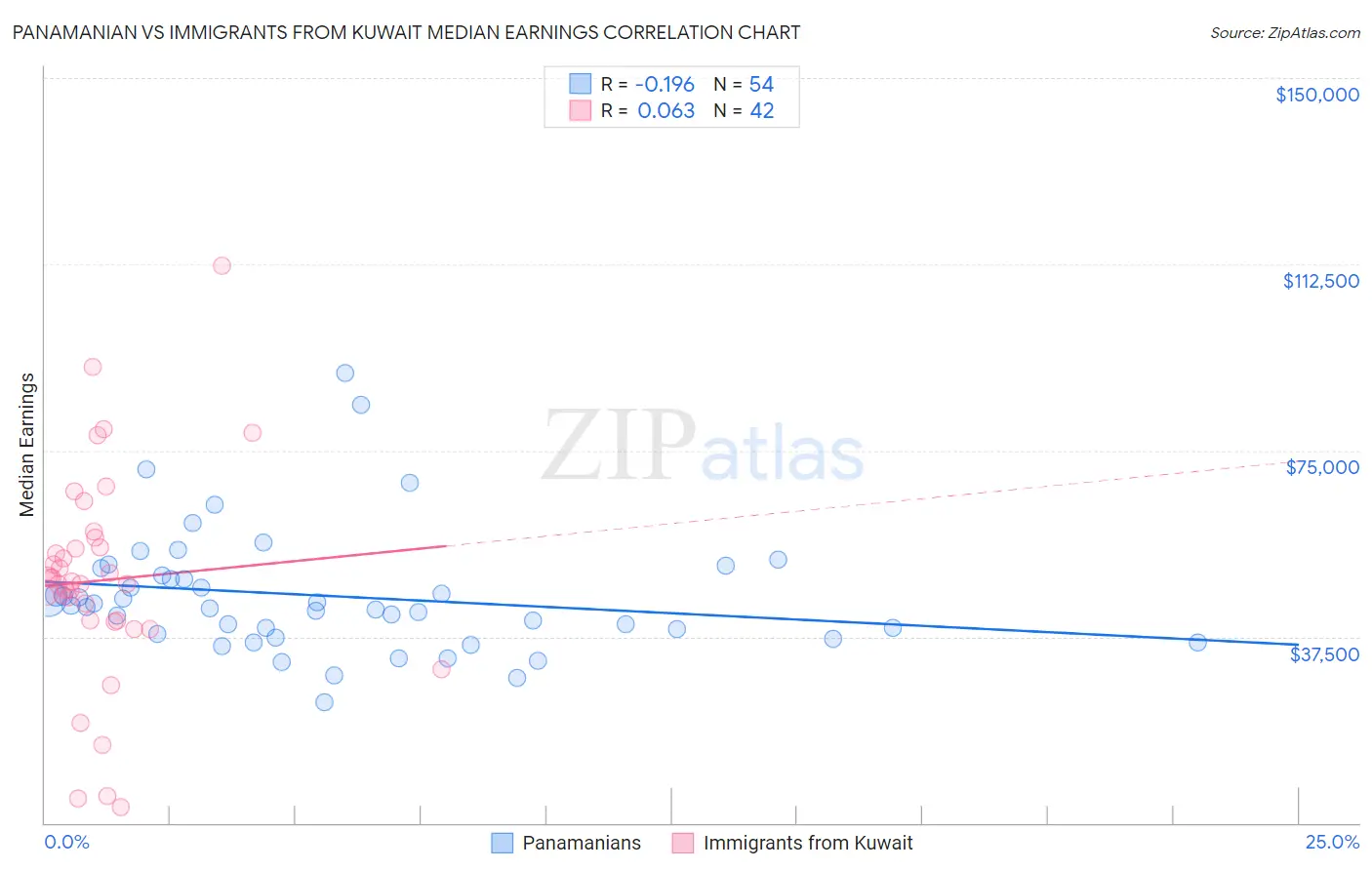 Panamanian vs Immigrants from Kuwait Median Earnings