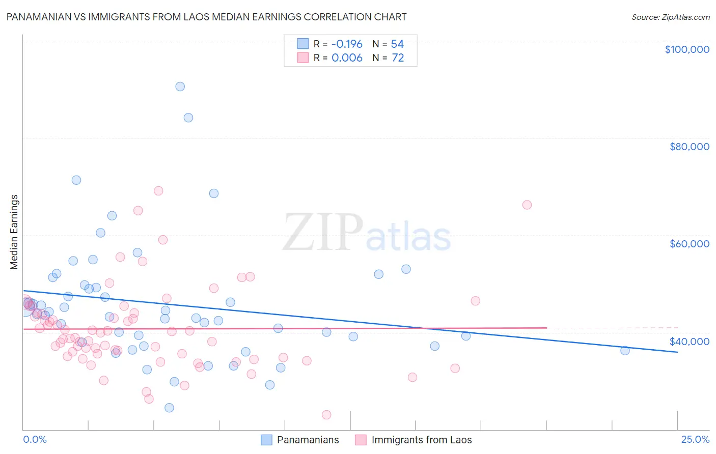 Panamanian vs Immigrants from Laos Median Earnings