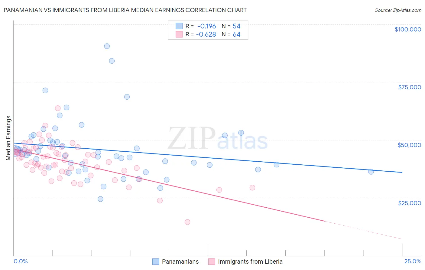 Panamanian vs Immigrants from Liberia Median Earnings