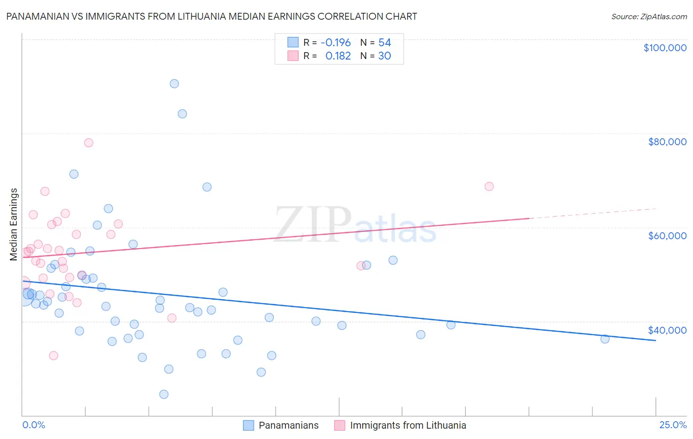 Panamanian vs Immigrants from Lithuania Median Earnings