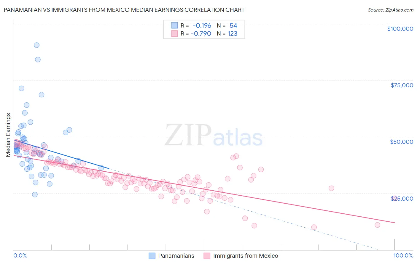 Panamanian vs Immigrants from Mexico Median Earnings