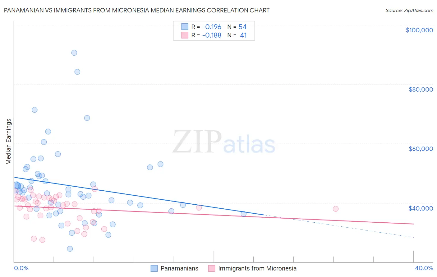 Panamanian vs Immigrants from Micronesia Median Earnings
