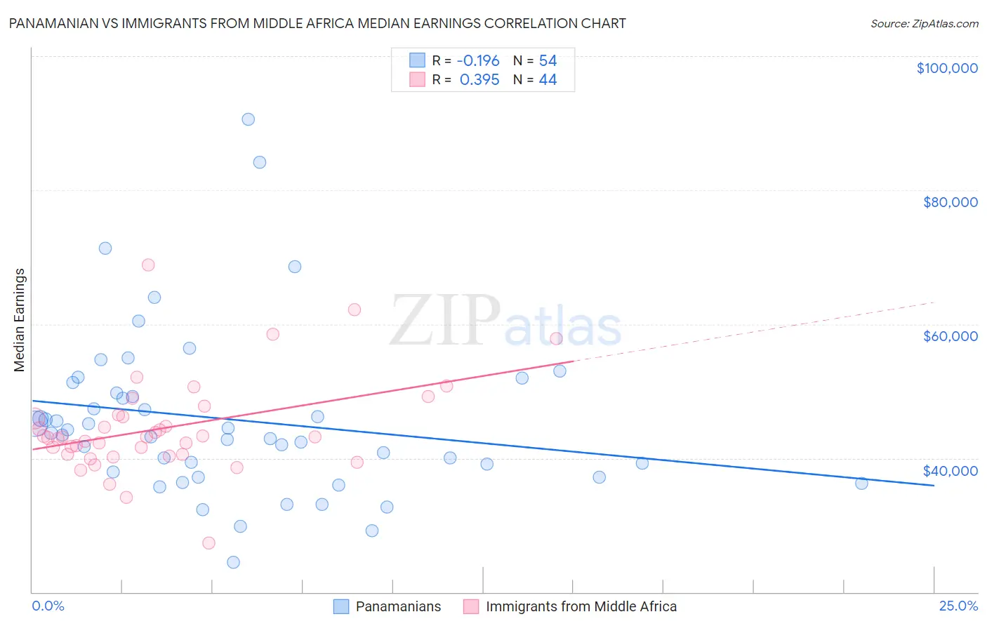 Panamanian vs Immigrants from Middle Africa Median Earnings