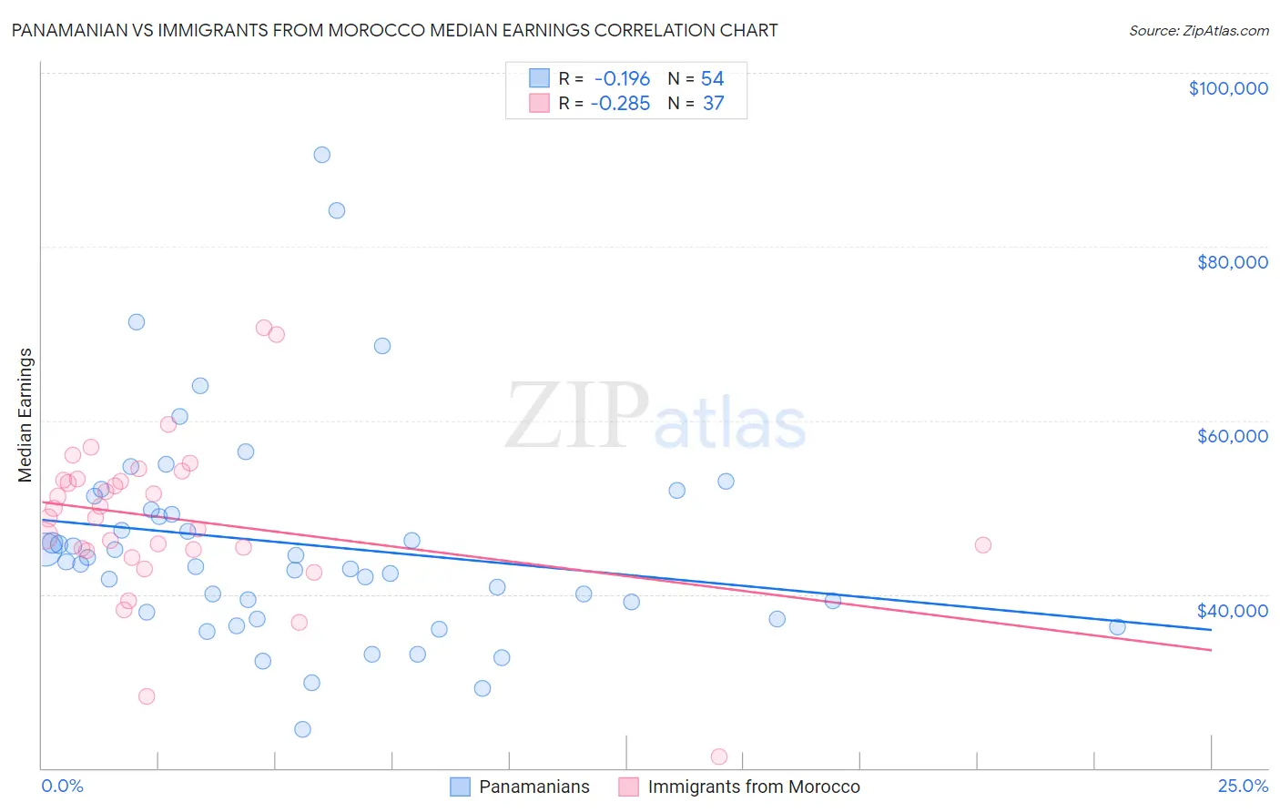 Panamanian vs Immigrants from Morocco Median Earnings