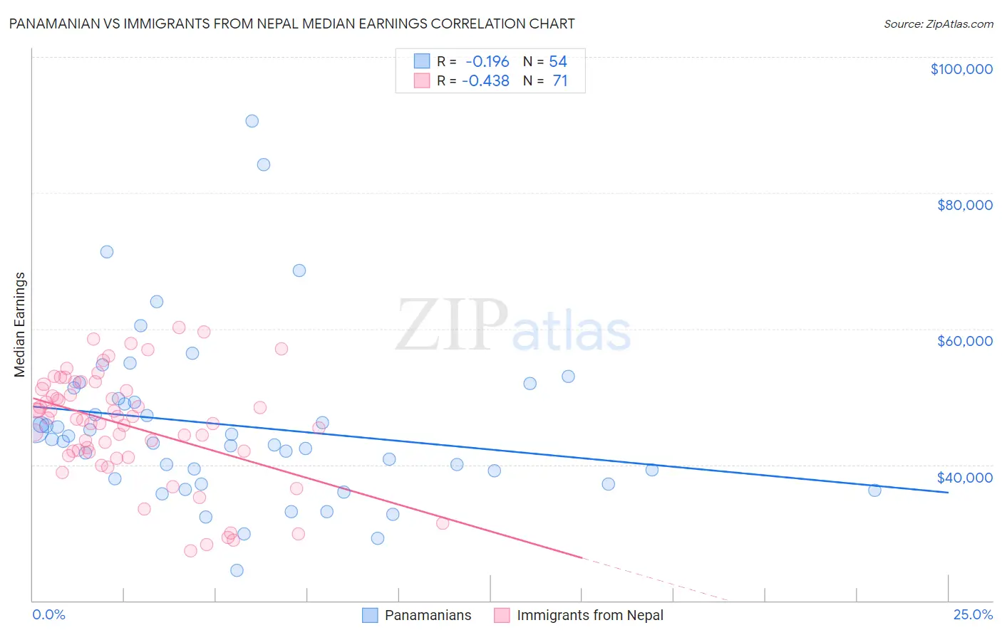 Panamanian vs Immigrants from Nepal Median Earnings